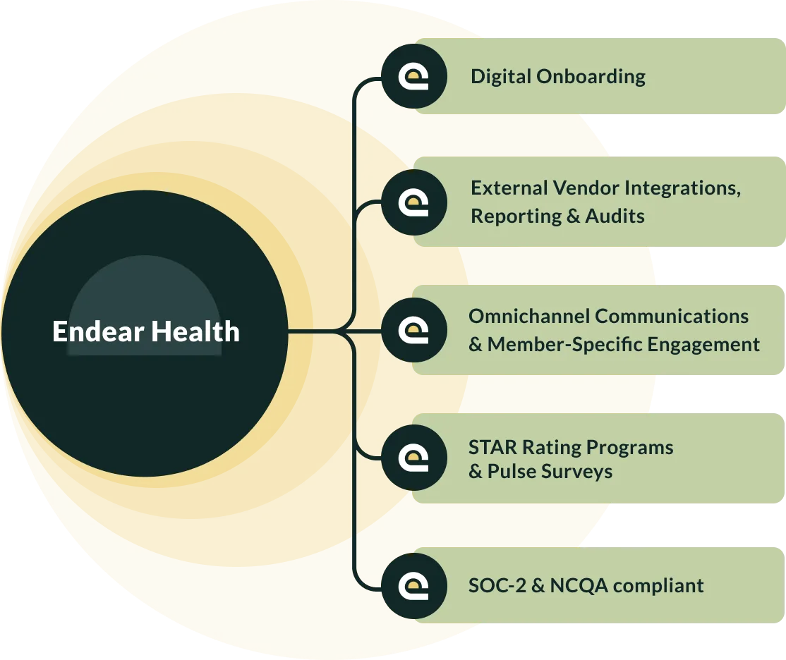 Diagram of Endear's capability tree rapidly launching a supplemental benefits pilot across three geographies